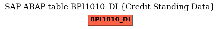 E-R Diagram for table BPI1010_DI (Credit Standing Data)