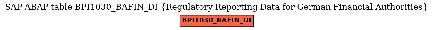 E-R Diagram for table BPI1030_BAFIN_DI (Regulatory Reporting Data for German Financial Authorities)