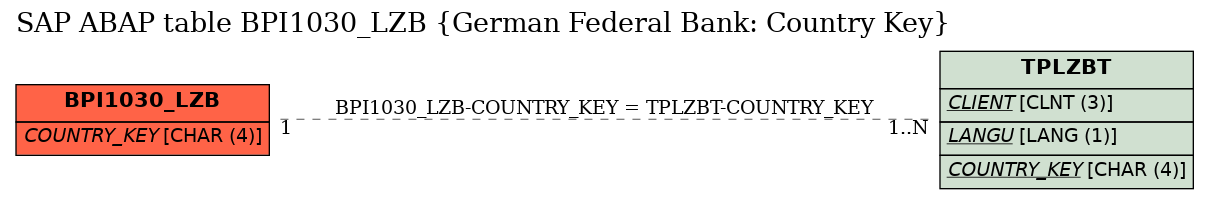 E-R Diagram for table BPI1030_LZB (German Federal Bank: Country Key)