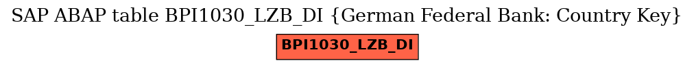 E-R Diagram for table BPI1030_LZB_DI (German Federal Bank: Country Key)