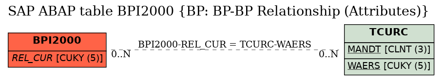 E-R Diagram for table BPI2000 (BP: BP-BP Relationship (Attributes))