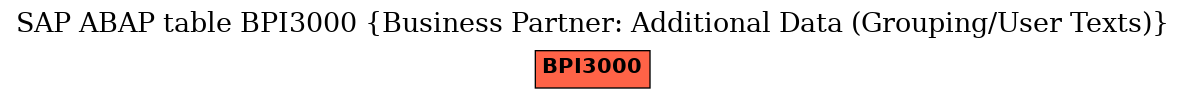 E-R Diagram for table BPI3000 (Business Partner: Additional Data (Grouping/User Texts))