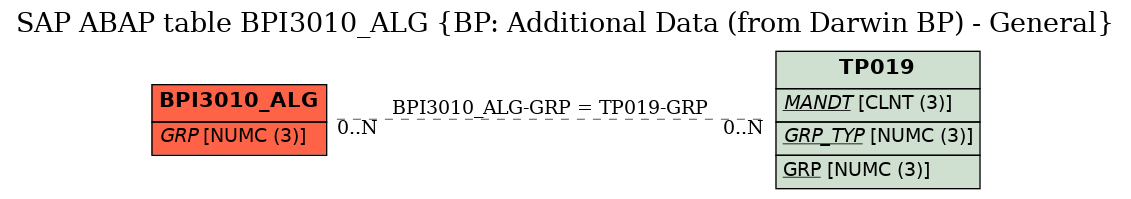 E-R Diagram for table BPI3010_ALG (BP: Additional Data (from Darwin BP) - General)