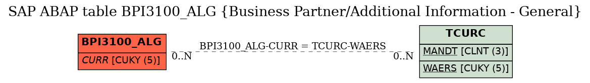 E-R Diagram for table BPI3100_ALG (Business Partner/Additional Information - General)