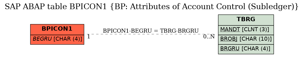 E-R Diagram for table BPICON1 (BP: Attributes of Account Control (Subledger))