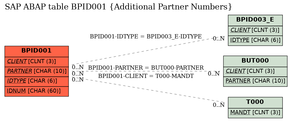 E-R Diagram for table BPID001 (Additional Partner Numbers)