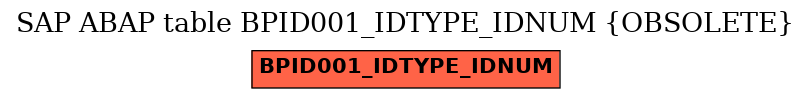 E-R Diagram for table BPID001_IDTYPE_IDNUM (OBSOLETE)