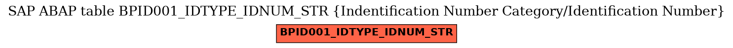 E-R Diagram for table BPID001_IDTYPE_IDNUM_STR (Indentification Number Category/Identification Number)