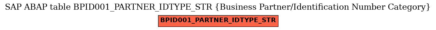 E-R Diagram for table BPID001_PARTNER_IDTYPE_STR (Business Partner/Identification Number Category)