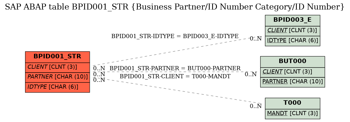 E-R Diagram for table BPID001_STR (Business Partner/ID Number Category/ID Number)