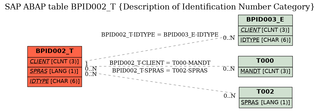 E-R Diagram for table BPID002_T (Description of Identification Number Category)