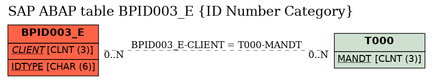 E-R Diagram for table BPID003_E (ID Number Category)