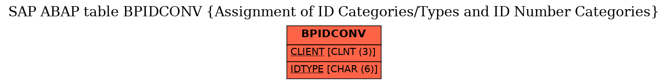 E-R Diagram for table BPIDCONV (Assignment of ID Categories/Types and ID Number Categories)