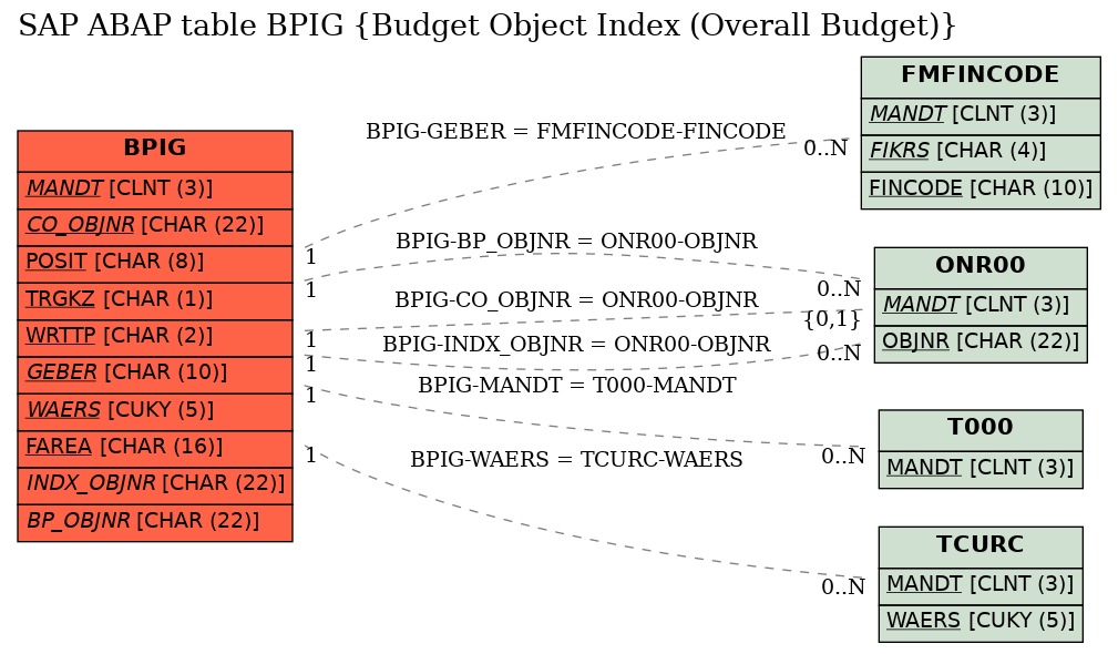E-R Diagram for table BPIG (Budget Object Index (Overall Budget))