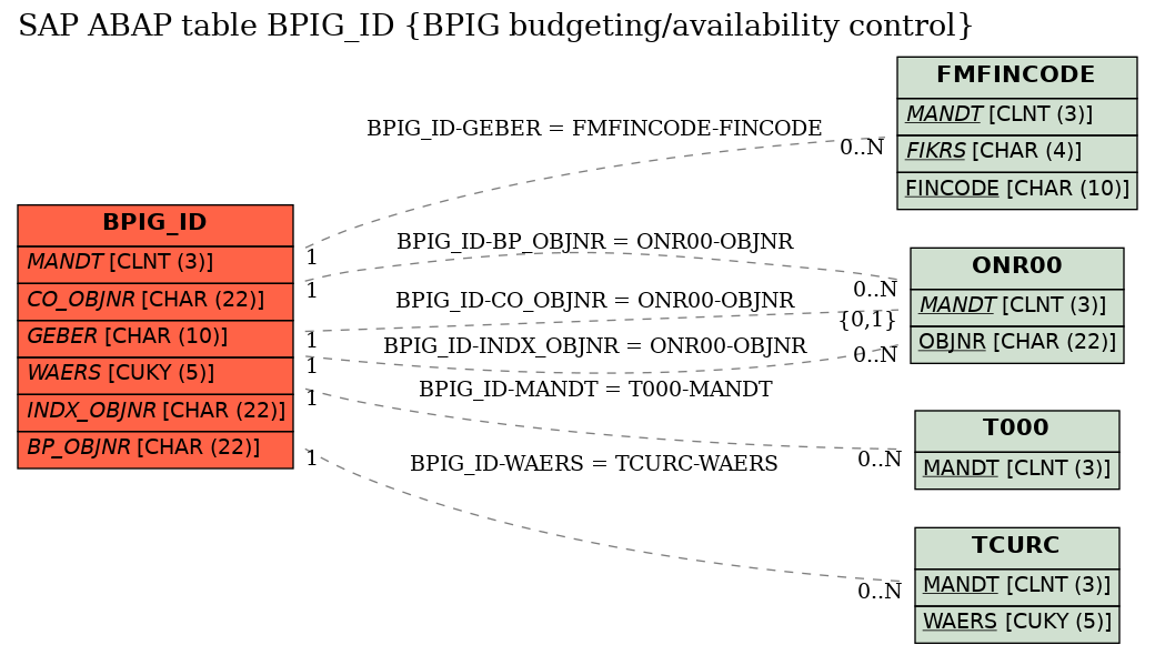 E-R Diagram for table BPIG_ID (BPIG budgeting/availability control)