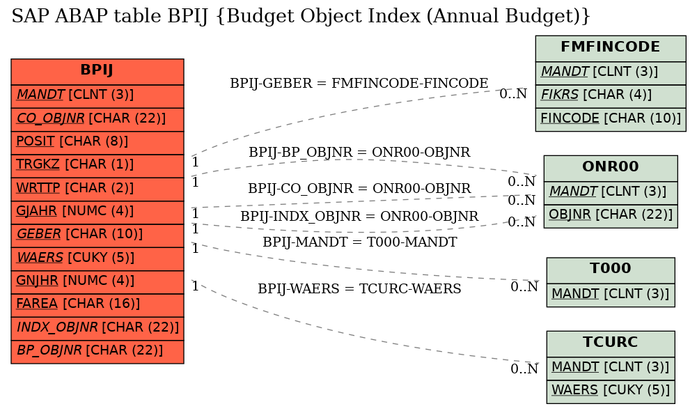 E-R Diagram for table BPIJ (Budget Object Index (Annual Budget))