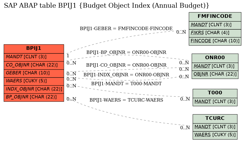 E-R Diagram for table BPIJ1 (Budget Object Index (Annual Budget))