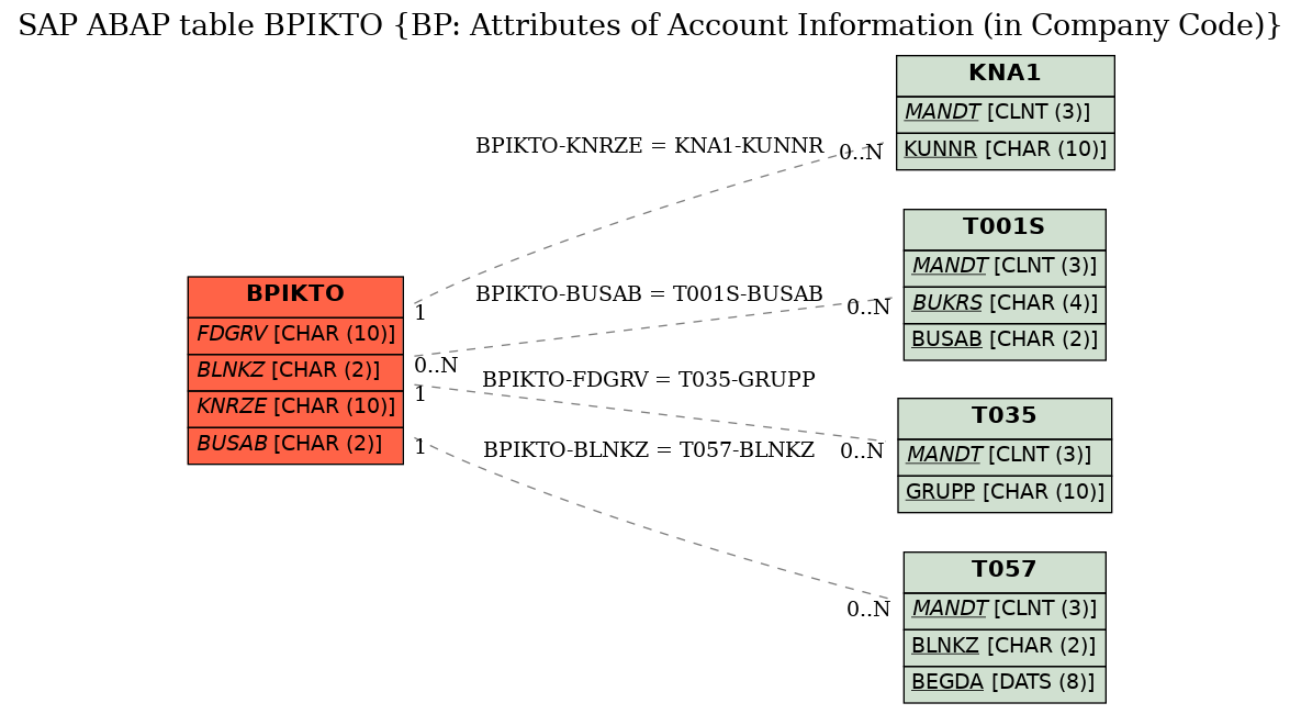 E-R Diagram for table BPIKTO (BP: Attributes of Account Information (in Company Code))