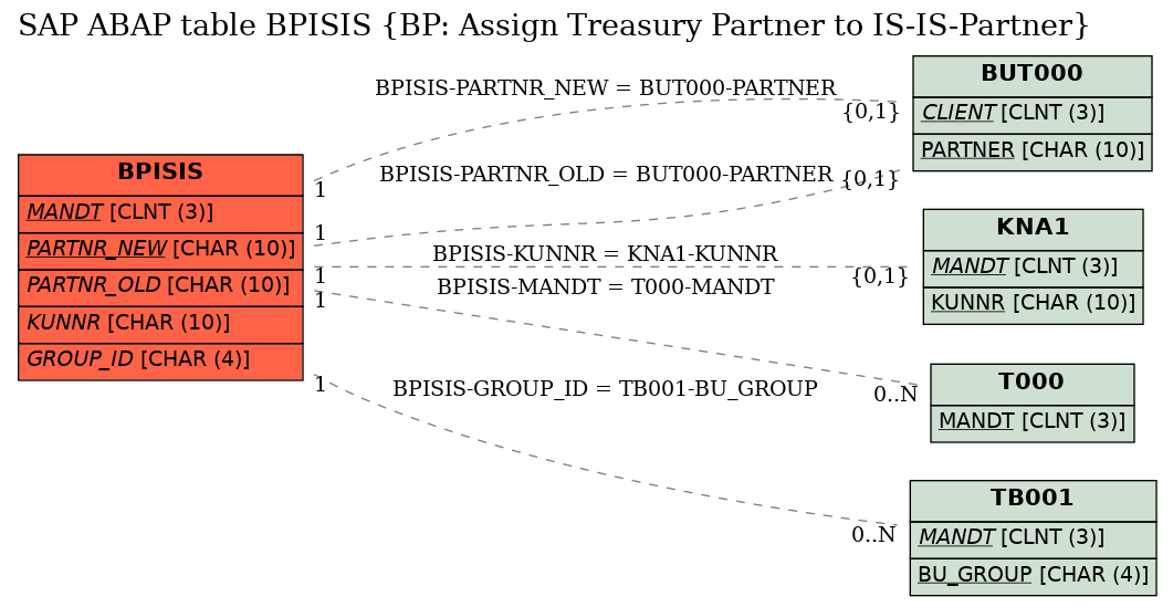 E-R Diagram for table BPISIS (BP: Assign Treasury Partner to IS-IS-Partner)