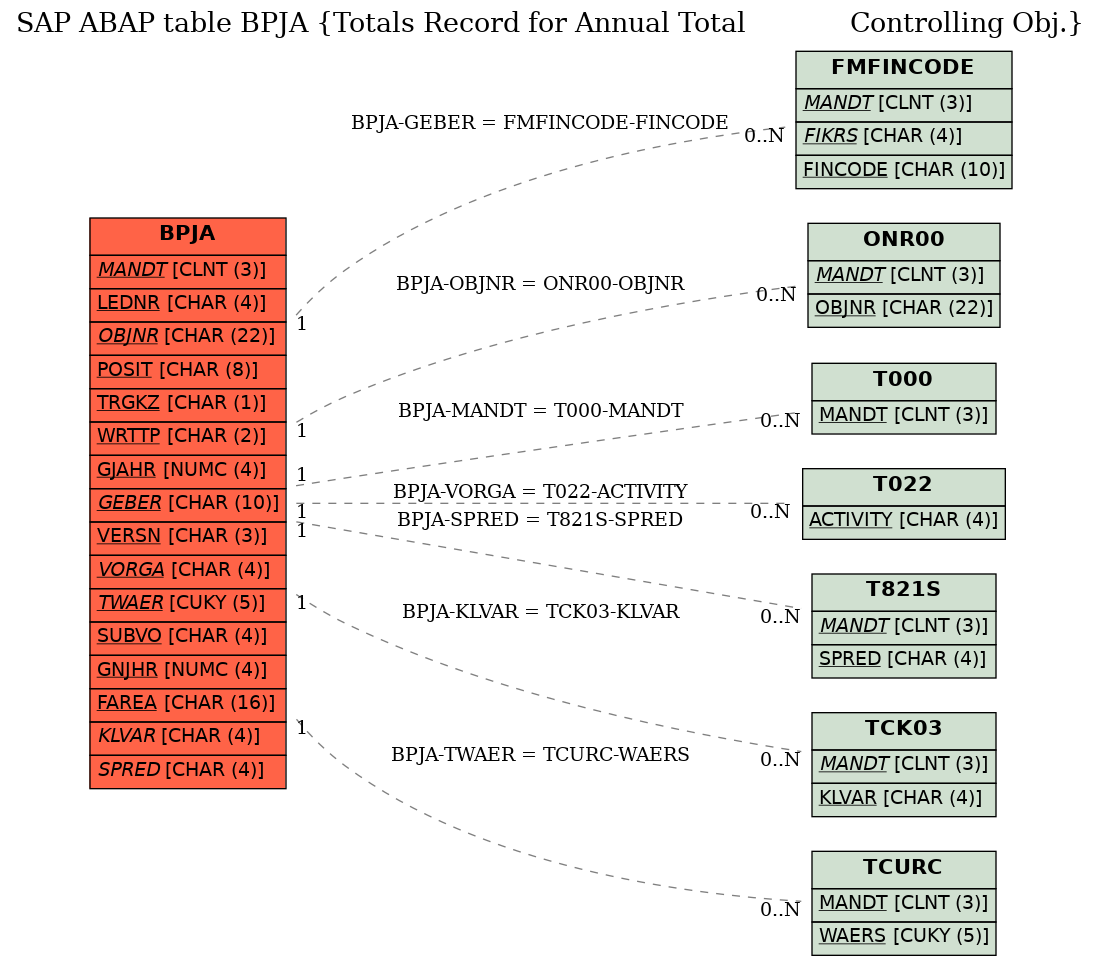 E-R Diagram for table BPJA (Totals Record for Annual Total             Controlling Obj.)