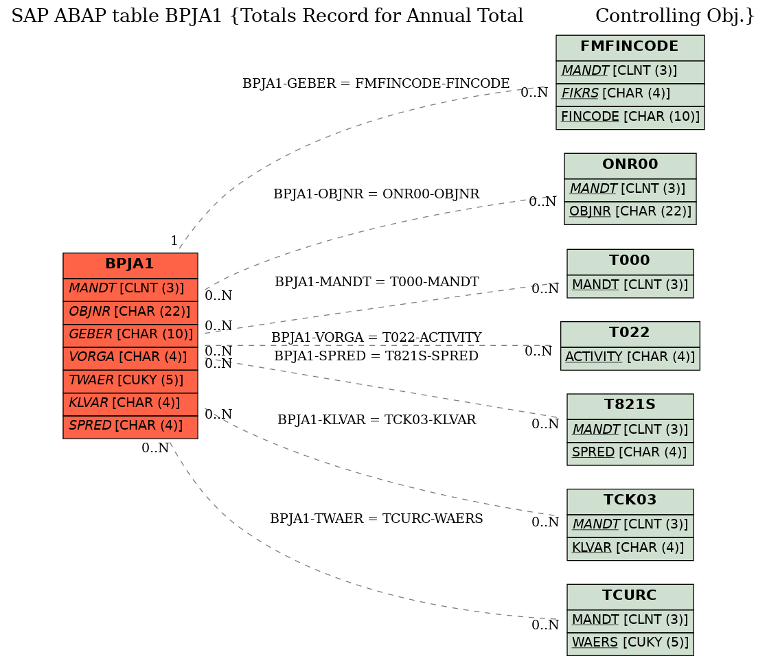 E-R Diagram for table BPJA1 (Totals Record for Annual Total             Controlling Obj.)