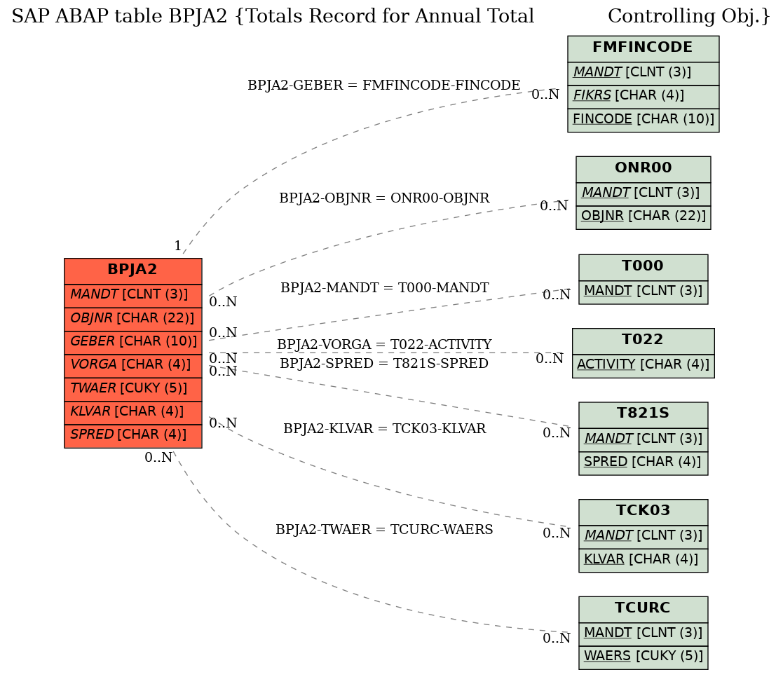 E-R Diagram for table BPJA2 (Totals Record for Annual Total             Controlling Obj.)