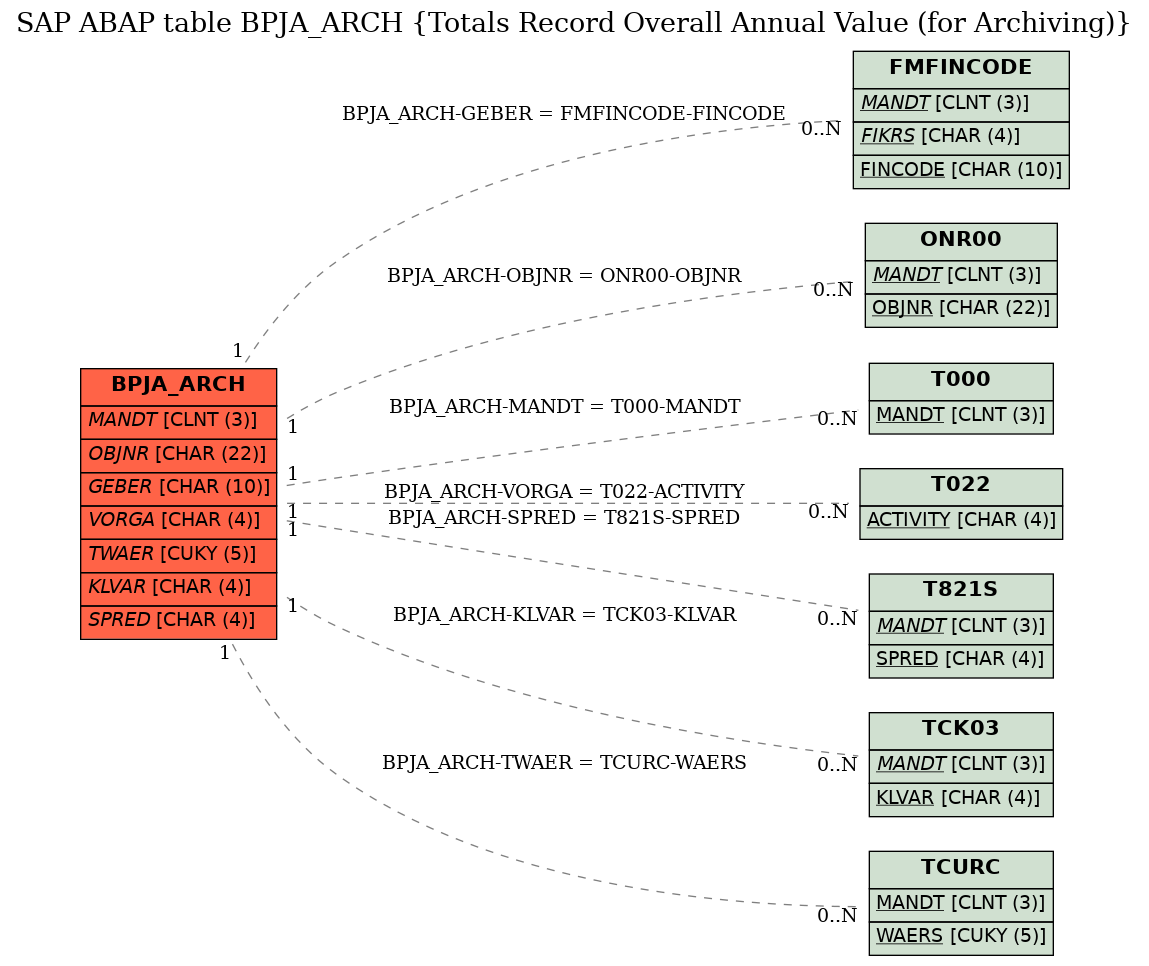 E-R Diagram for table BPJA_ARCH (Totals Record Overall Annual Value (for Archiving))