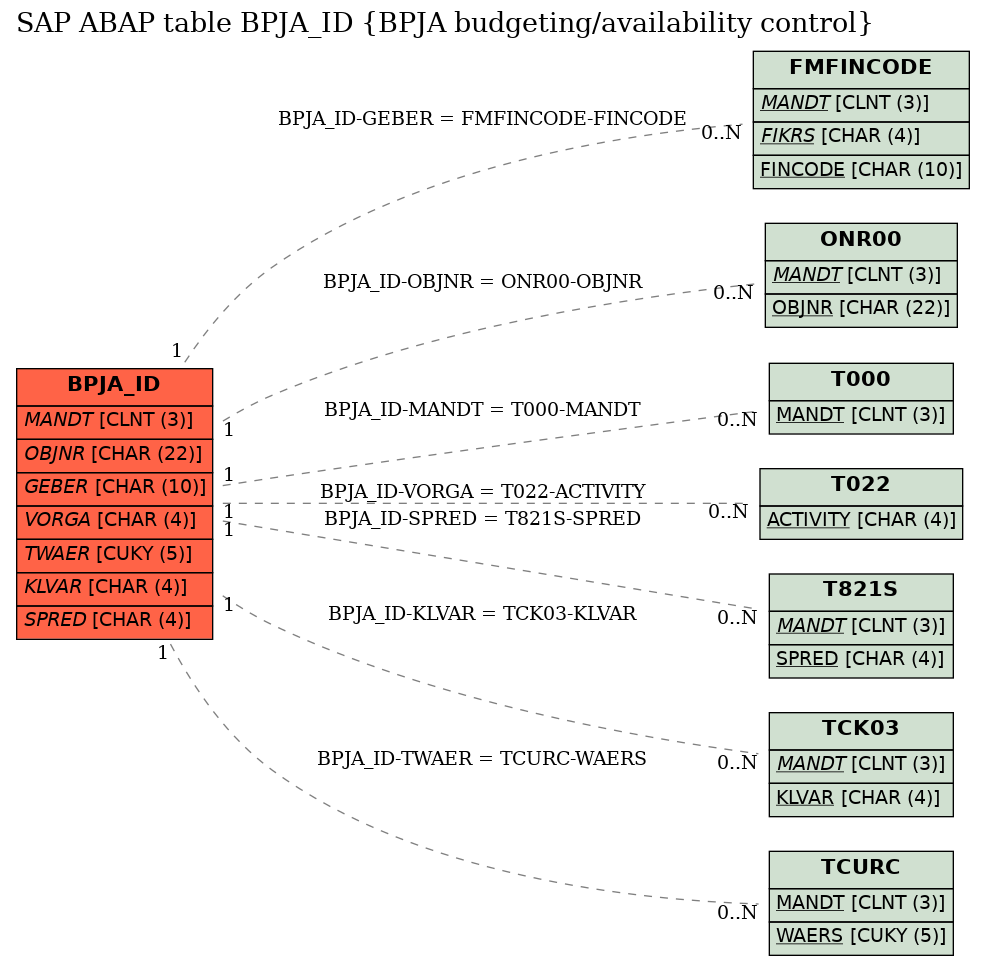 E-R Diagram for table BPJA_ID (BPJA budgeting/availability control)