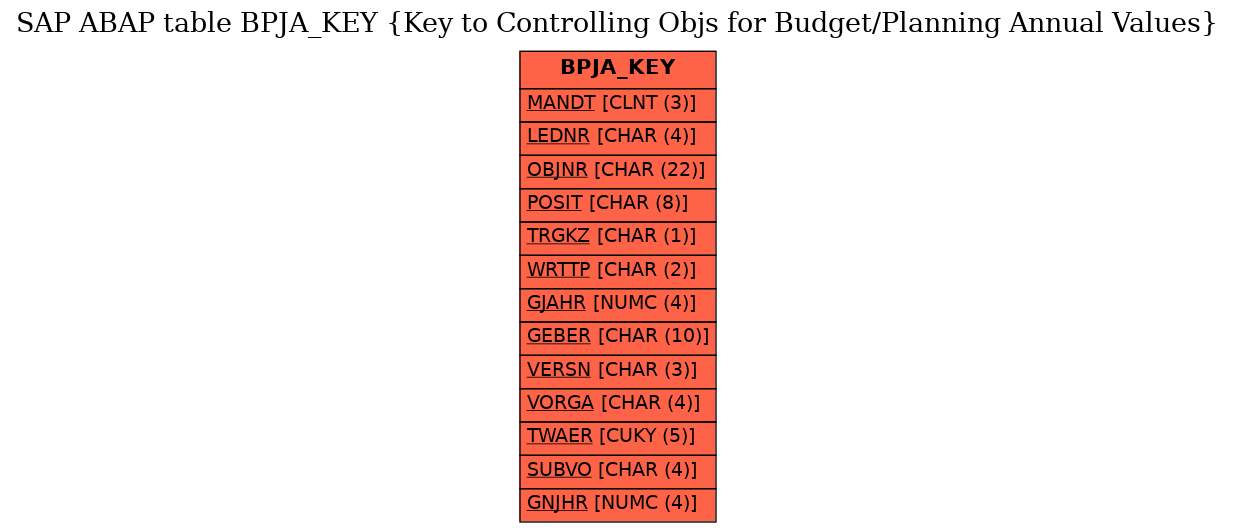 E-R Diagram for table BPJA_KEY (Key to Controlling Objs for Budget/Planning Annual Values)