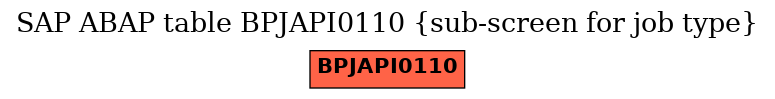 E-R Diagram for table BPJAPI0110 (sub-screen for job type)