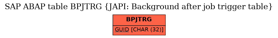 E-R Diagram for table BPJTRG (JAPI: Background after job trigger table)