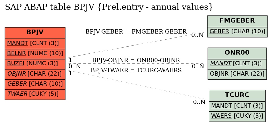 E-R Diagram for table BPJV (Prel.entry - annual values)