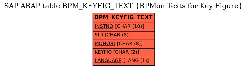 E-R Diagram for table BPM_KEYFIG_TEXT (BPMon Texts for Key Figure)