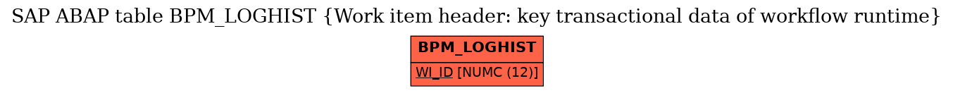 E-R Diagram for table BPM_LOGHIST (Work item header: key transactional data of workflow runtime)