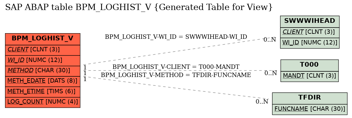 E-R Diagram for table BPM_LOGHIST_V (Generated Table for View)