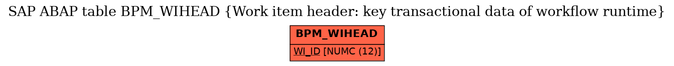 E-R Diagram for table BPM_WIHEAD (Work item header: key transactional data of workflow runtime)