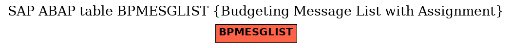 E-R Diagram for table BPMESGLIST (Budgeting Message List with Assignment)