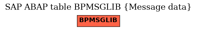 E-R Diagram for table BPMSGLIB (Message data)