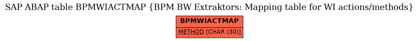 E-R Diagram for table BPMWIACTMAP (BPM BW Extraktors: Mapping table for WI actions/methods)