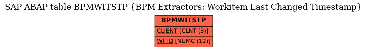 E-R Diagram for table BPMWITSTP (BPM Extractors: Workitem Last Changed Timestamp)
