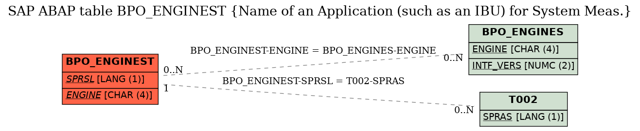 E-R Diagram for table BPO_ENGINEST (Name of an Application (such as an IBU) for System Meas.)