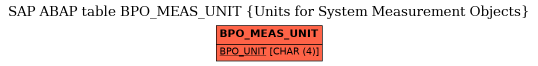 E-R Diagram for table BPO_MEAS_UNIT (Units for System Measurement Objects)