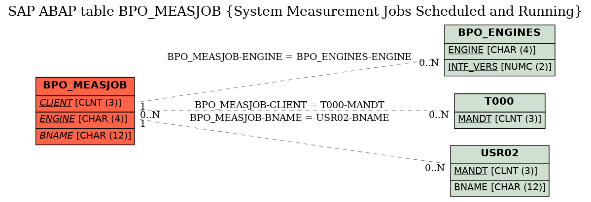 E-R Diagram for table BPO_MEASJOB (System Measurement Jobs Scheduled and Running)