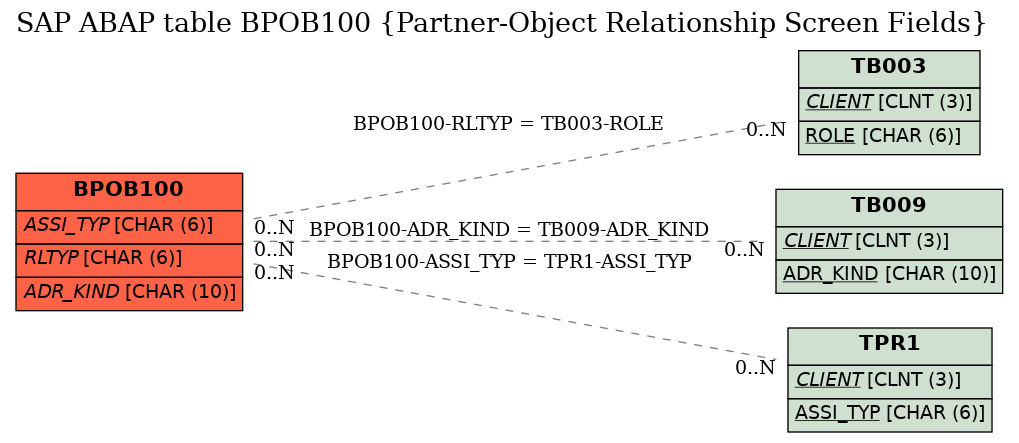 E-R Diagram for table BPOB100 (Partner-Object Relationship Screen Fields)