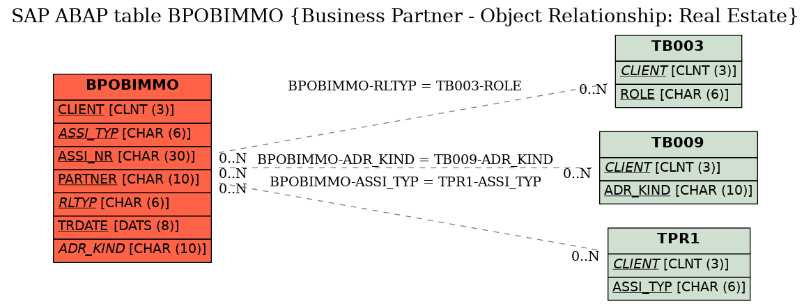 E-R Diagram for table BPOBIMMO (Business Partner - Object Relationship: Real Estate)