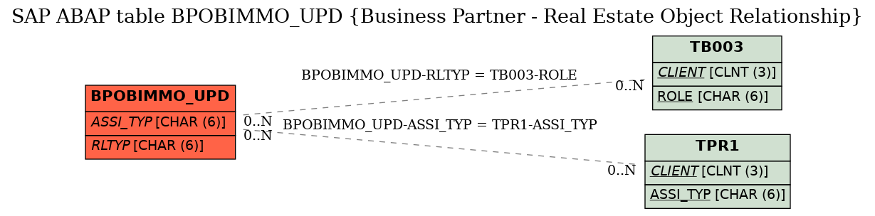 E-R Diagram for table BPOBIMMO_UPD (Business Partner - Real Estate Object Relationship)