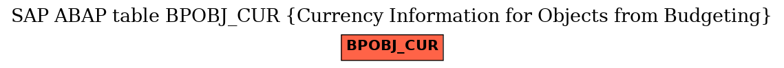 E-R Diagram for table BPOBJ_CUR (Currency Information for Objects from Budgeting)