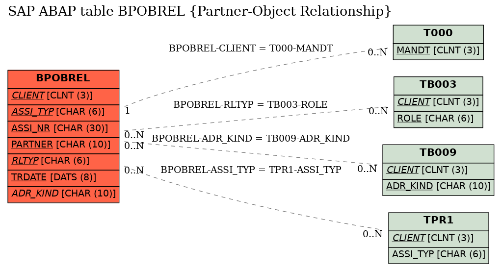 E-R Diagram for table BPOBREL (Partner-Object Relationship)