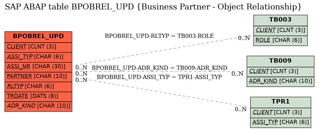E-R Diagram for table BPOBREL_UPD (Business Partner - Object Relationship)