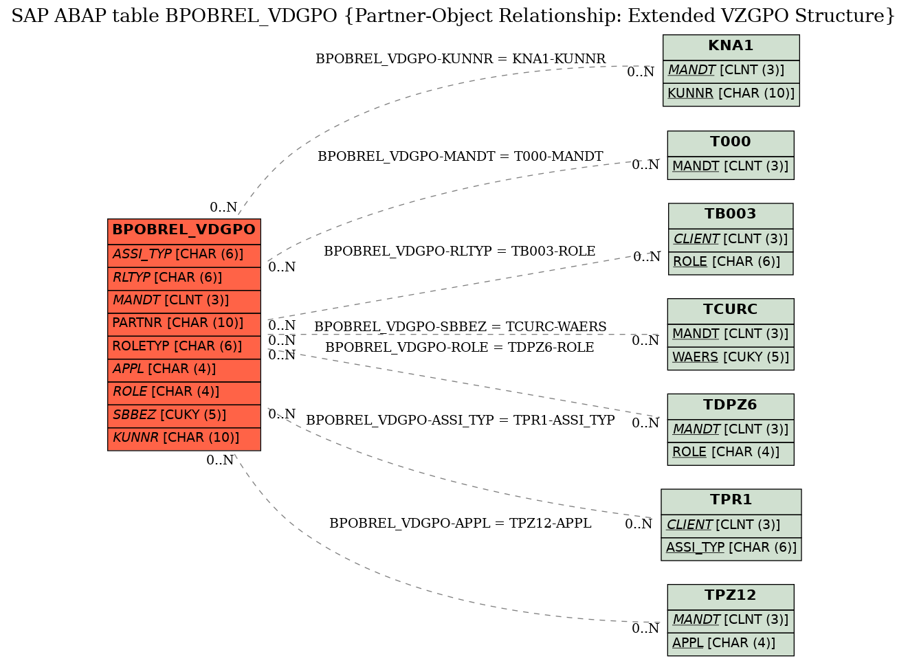 E-R Diagram for table BPOBREL_VDGPO (Partner-Object Relationship: Extended VZGPO Structure)